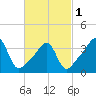 Seekonk River tide chart for Friday, March 1, 2024