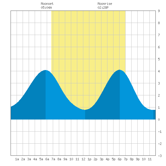 Seekonk River tide chart for Wednesday, March 20, 2024