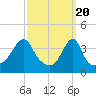 Seekonk River tide chart for Wednesday, March 20, 2024