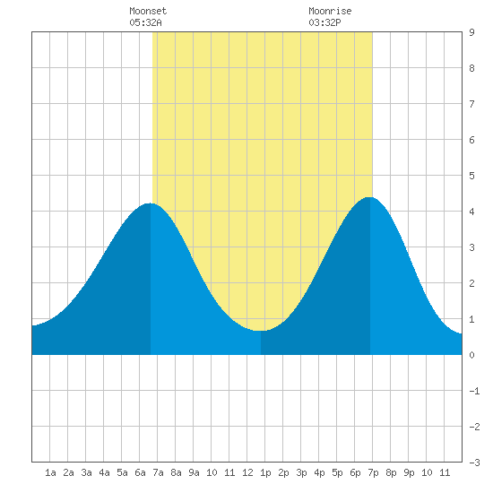 Seekonk River tide chart for Thursday, March 21, 2024