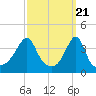 Seekonk River tide chart for Thursday, March 21, 2024