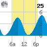Seekonk River tide chart for Monday, March 25, 2024