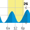 Seekonk River tide chart for Tuesday, March 26, 2024