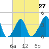Seekonk River tide chart for Wednesday, March 27, 2024