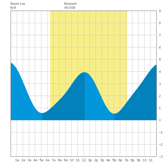 Seekonk River tide chart for Saturday, March 30, 2024