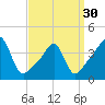 Seekonk River tide chart for Saturday, March 30, 2024