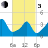 Seekonk River tide chart for Sunday, March 3, 2024