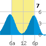 Seekonk River tide chart for Thursday, March 7, 2024