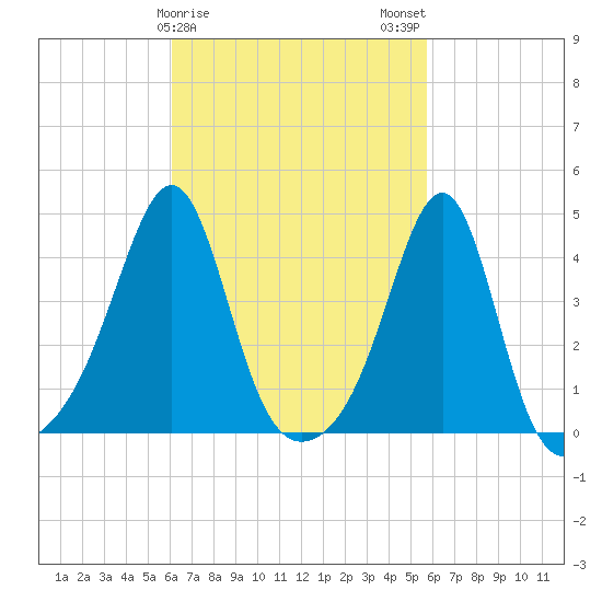 Seekonk River tide chart for Friday, March 8, 2024
