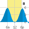 Seekonk River tide chart for Friday, March 8, 2024