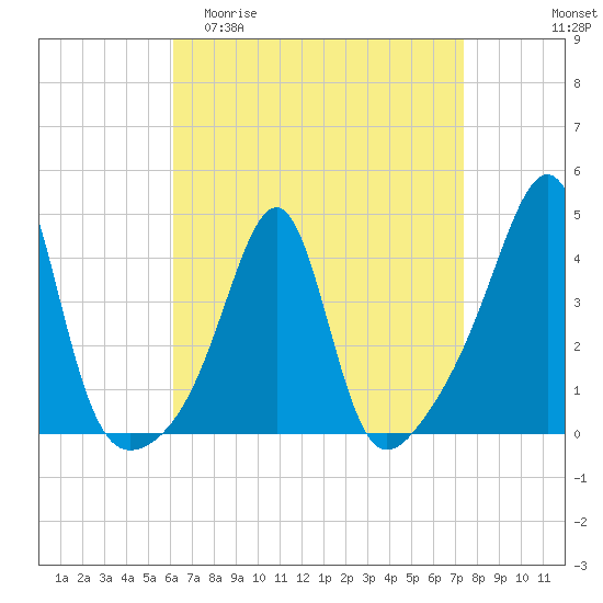 Seekonk River tide chart for Thursday, April 11, 2024