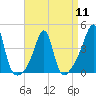Seekonk River tide chart for Thursday, April 11, 2024