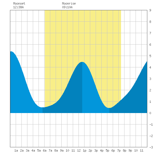 Seekonk River tide chart for Saturday, April 13, 2024