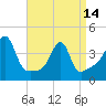 Seekonk River tide chart for Sunday, April 14, 2024