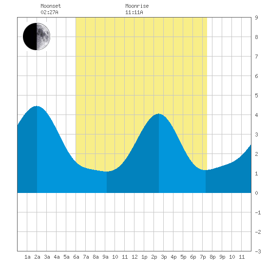 Seekonk River tide chart for Monday, April 15, 2024