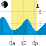 Seekonk River tide chart for Monday, April 1, 2024