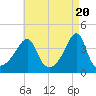 Seekonk River tide chart for Saturday, April 20, 2024