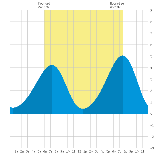 Seekonk River tide chart for Sunday, April 21, 2024