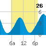 Seekonk River tide chart for Friday, April 26, 2024