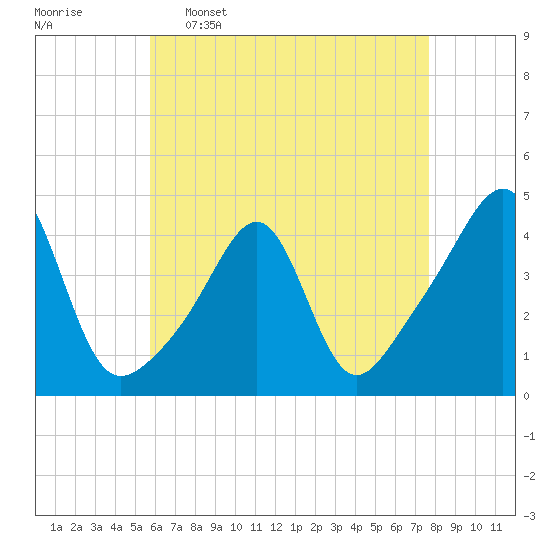 Seekonk River tide chart for Saturday, April 27, 2024