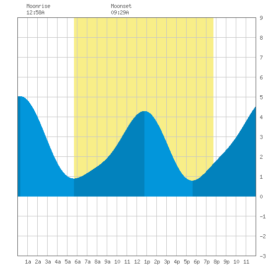 Seekonk River tide chart for Monday, April 29, 2024