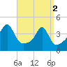 Seekonk River tide chart for Tuesday, April 2, 2024