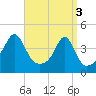 Seekonk River tide chart for Wednesday, April 3, 2024