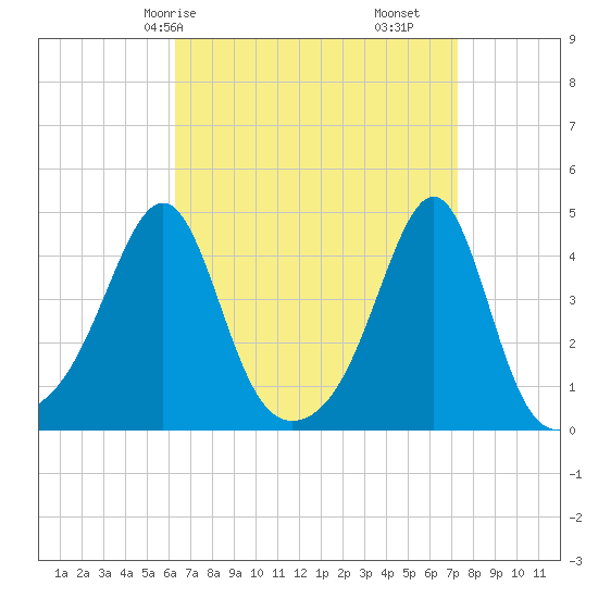 Seekonk River tide chart for Friday, April 5, 2024