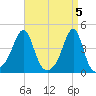 Seekonk River tide chart for Friday, April 5, 2024