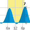 Seekonk River tide chart for Sunday, April 7, 2024