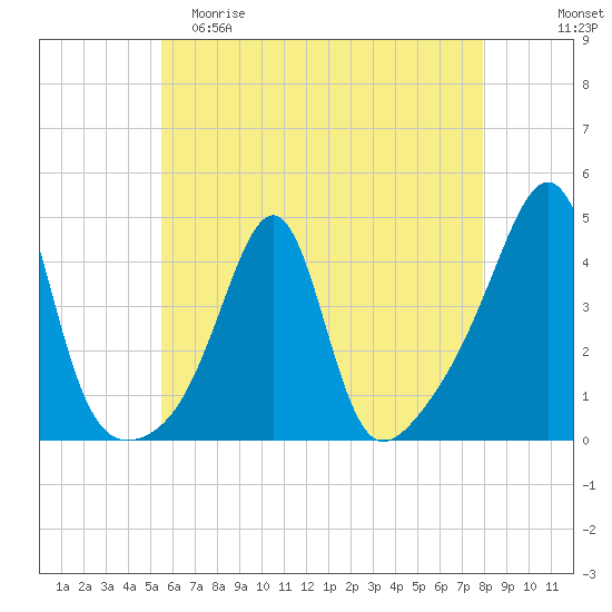 Seekonk River tide chart for Friday, May 10, 2024