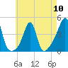 Seekonk River tide chart for Friday, May 10, 2024