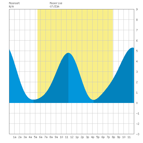 Seekonk River tide chart for Saturday, May 11, 2024