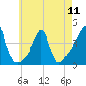 Seekonk River tide chart for Saturday, May 11, 2024