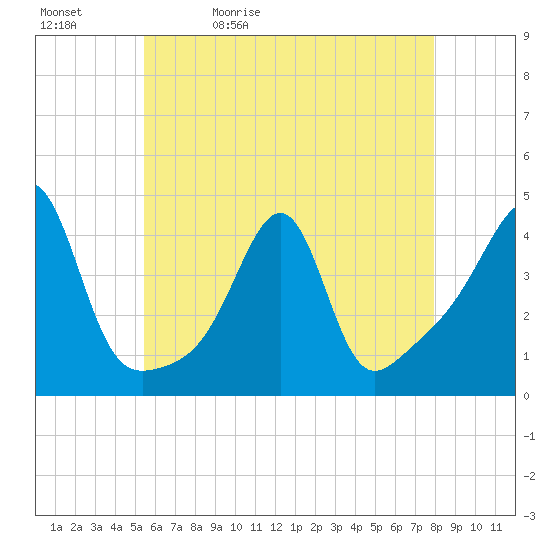 Seekonk River tide chart for Sunday, May 12, 2024