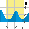 Seekonk River tide chart for Monday, May 13, 2024