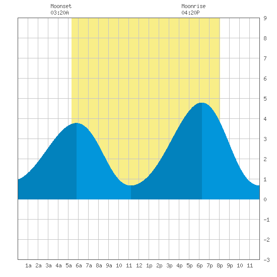 Seekonk River tide chart for Sunday, May 19, 2024