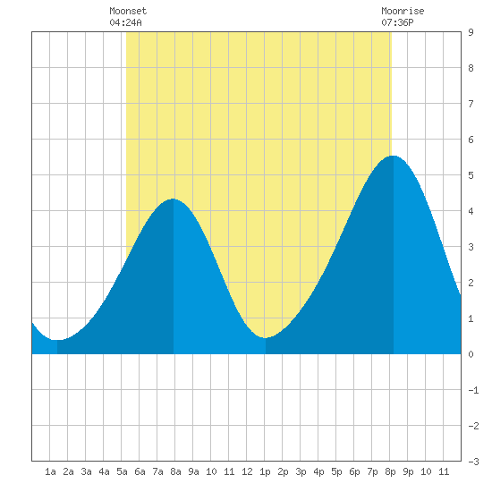Seekonk River tide chart for Wednesday, May 22, 2024