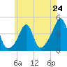 Seekonk River tide chart for Friday, May 24, 2024