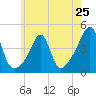 Seekonk River tide chart for Saturday, May 25, 2024