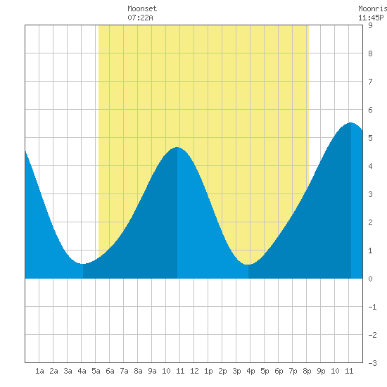 Seekonk River tide chart for Sunday, May 26, 2024