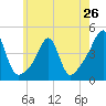 Seekonk River tide chart for Sunday, May 26, 2024
