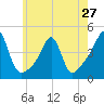 Seekonk River tide chart for Monday, May 27, 2024