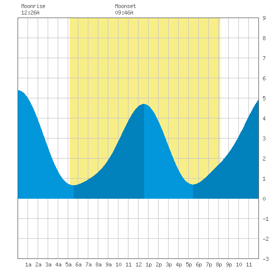 Seekonk River tide chart for Tuesday, May 28, 2024