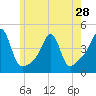 Seekonk River tide chart for Tuesday, May 28, 2024
