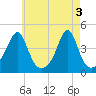 Seekonk River tide chart for Friday, May 3, 2024