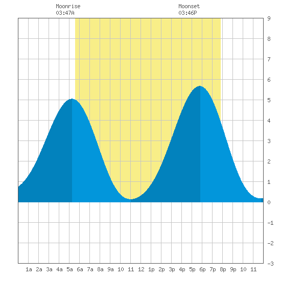 Seekonk River tide chart for Saturday, May 4, 2024
