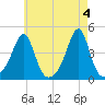 Seekonk River tide chart for Saturday, May 4, 2024