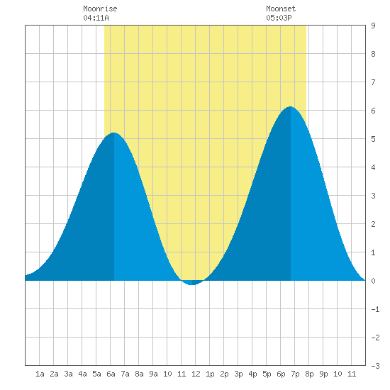 Seekonk River tide chart for Sunday, May 5, 2024