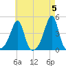 Seekonk River tide chart for Sunday, May 5, 2024